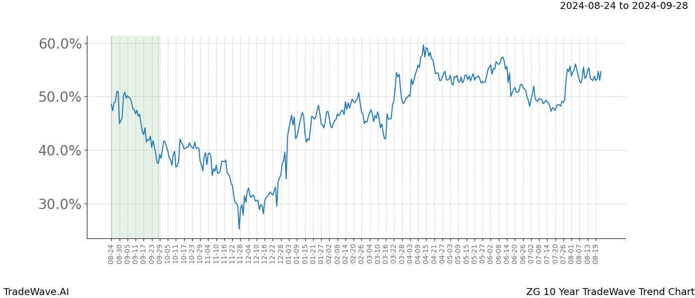 TradeWave Trend Chart ZG shows the average trend of the financial instrument over the past 10 years.  Sharp uptrends and downtrends signal a potential TradeWave opportunity