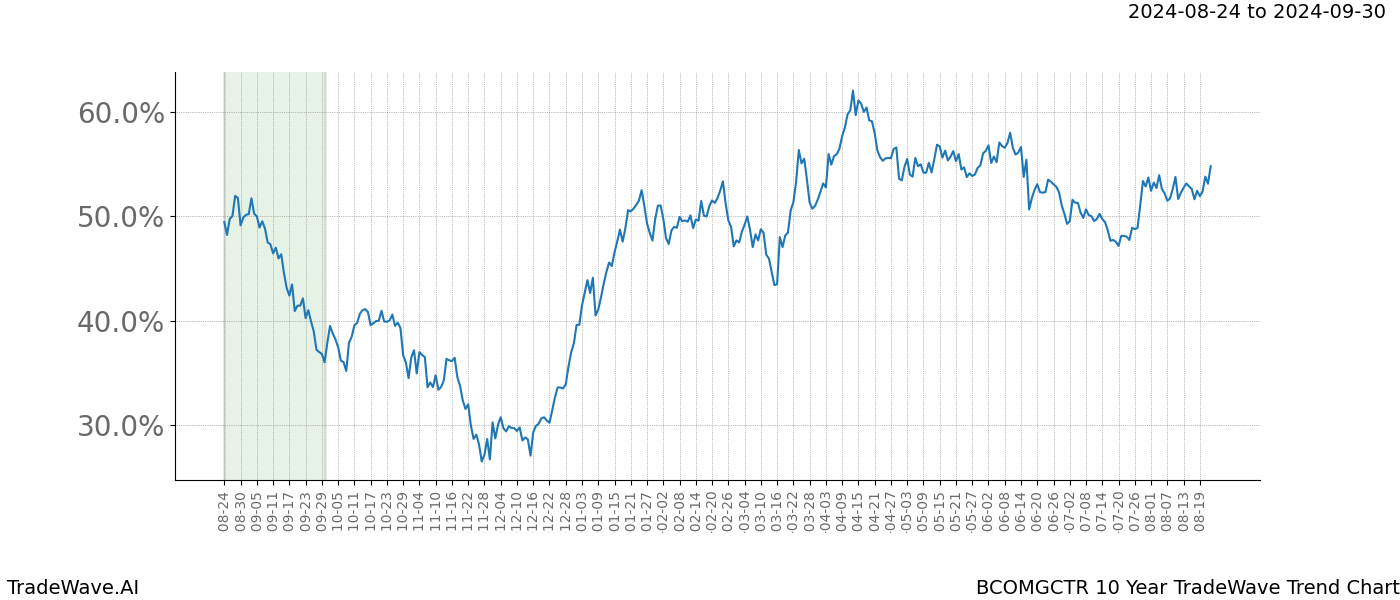 TradeWave Trend Chart BCOMGCTR shows the average trend of the financial instrument over the past 10 years.  Sharp uptrends and downtrends signal a potential TradeWave opportunity