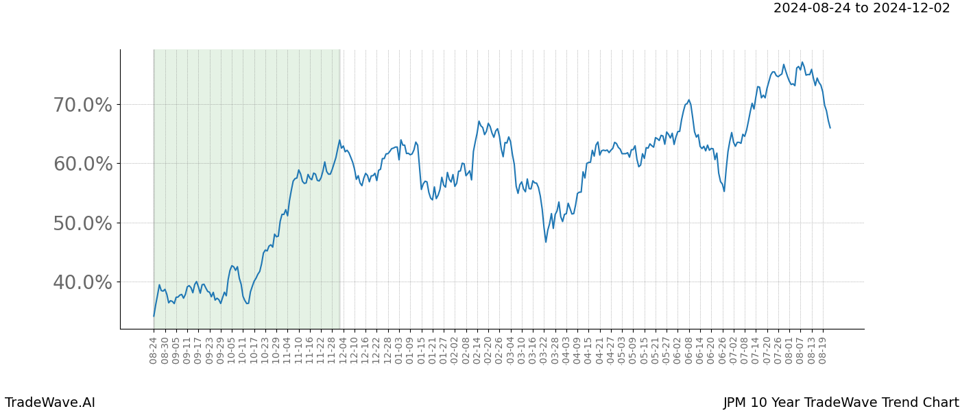 TradeWave Trend Chart JPM shows the average trend of the financial instrument over the past 10 years.  Sharp uptrends and downtrends signal a potential TradeWave opportunity