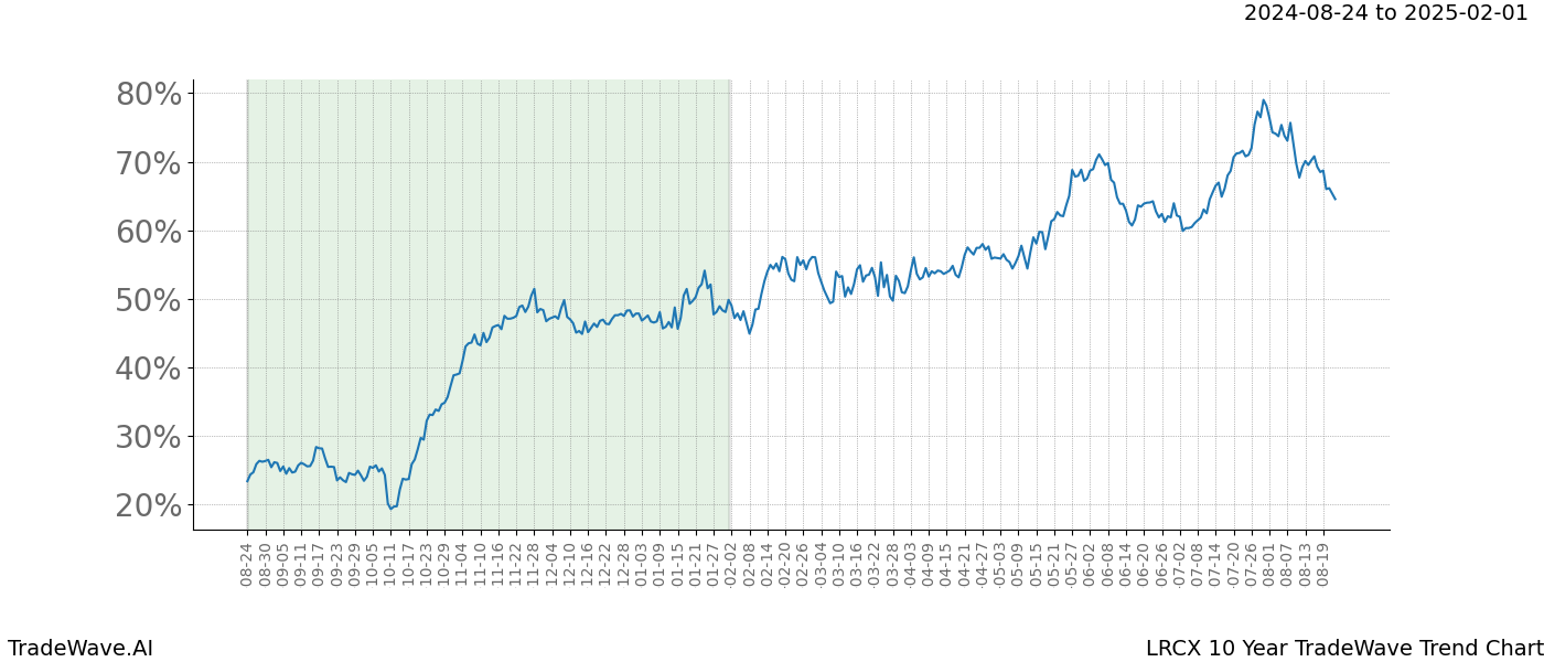 TradeWave Trend Chart LRCX shows the average trend of the financial instrument over the past 10 years.  Sharp uptrends and downtrends signal a potential TradeWave opportunity