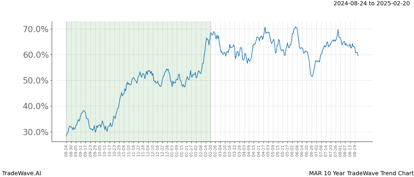 TradeWave Trend Chart MAR shows the average trend of the financial instrument over the past 10 years.  Sharp uptrends and downtrends signal a potential TradeWave opportunity