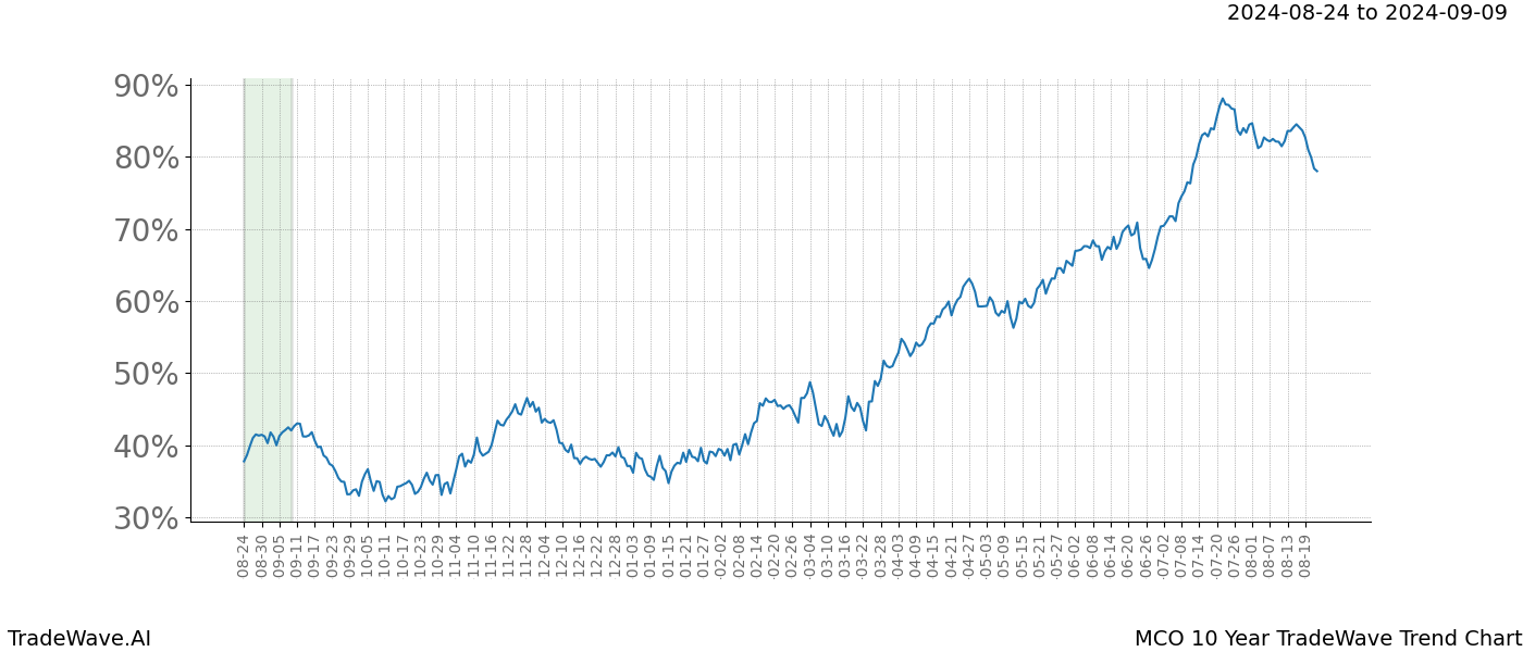 TradeWave Trend Chart MCO shows the average trend of the financial instrument over the past 10 years.  Sharp uptrends and downtrends signal a potential TradeWave opportunity