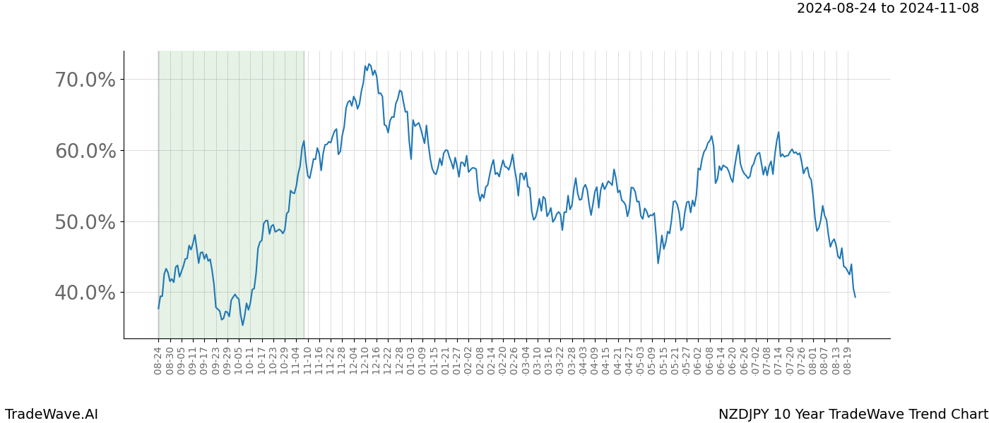 TradeWave Trend Chart NZDJPY shows the average trend of the financial instrument over the past 10 years.  Sharp uptrends and downtrends signal a potential TradeWave opportunity