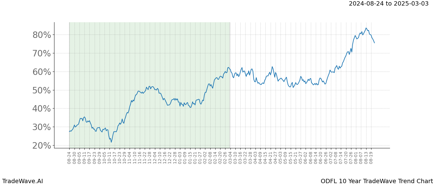 TradeWave Trend Chart ODFL shows the average trend of the financial instrument over the past 10 years.  Sharp uptrends and downtrends signal a potential TradeWave opportunity