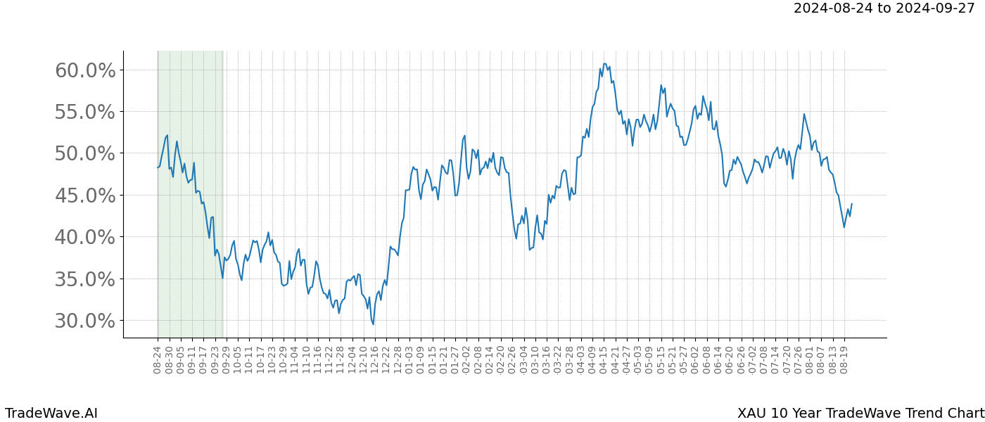 TradeWave Trend Chart XAU shows the average trend of the financial instrument over the past 10 years.  Sharp uptrends and downtrends signal a potential TradeWave opportunity