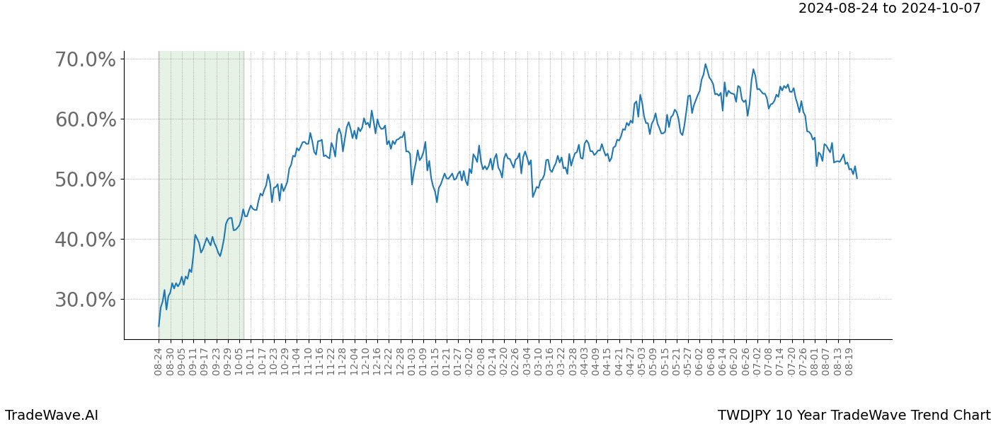 TradeWave Trend Chart TWDJPY shows the average trend of the financial instrument over the past 10 years.  Sharp uptrends and downtrends signal a potential TradeWave opportunity