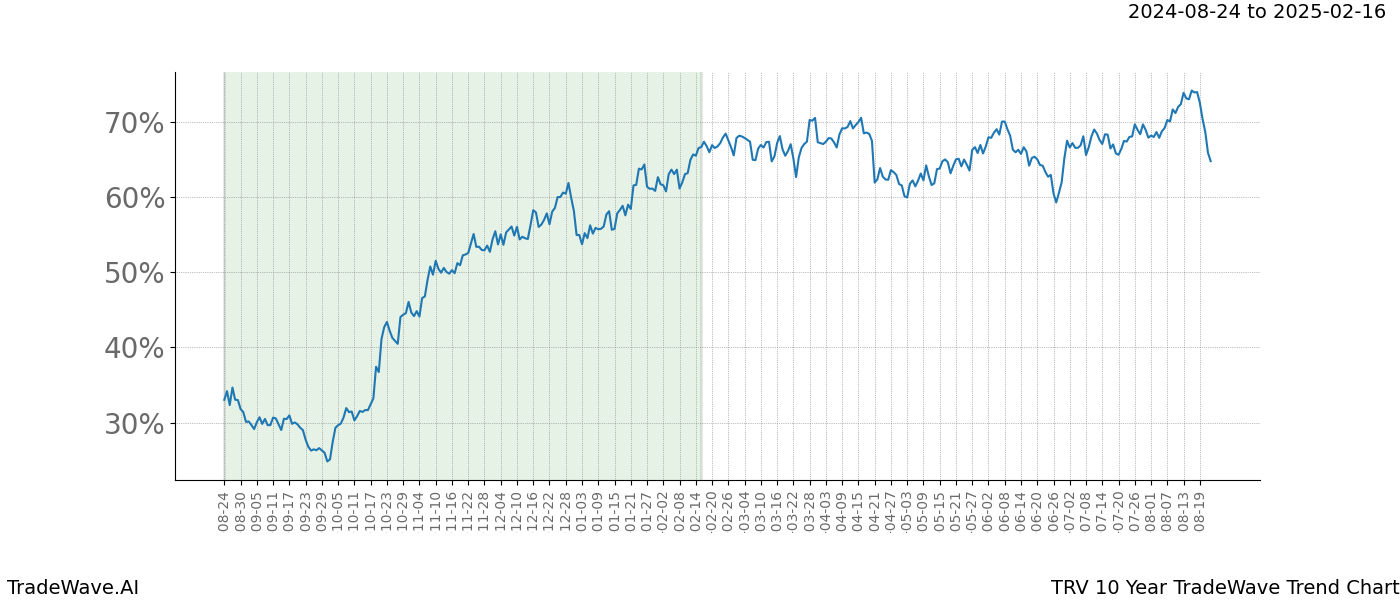 TradeWave Trend Chart TRV shows the average trend of the financial instrument over the past 10 years.  Sharp uptrends and downtrends signal a potential TradeWave opportunity