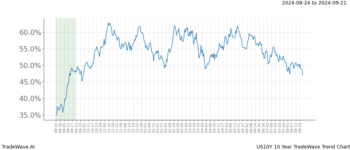 TradeWave Trend Chart US10Y shows the average trend of the financial instrument over the past 10 years.  Sharp uptrends and downtrends signal a potential TradeWave opportunity