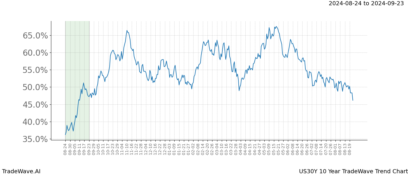 TradeWave Trend Chart US30Y shows the average trend of the financial instrument over the past 10 years.  Sharp uptrends and downtrends signal a potential TradeWave opportunity