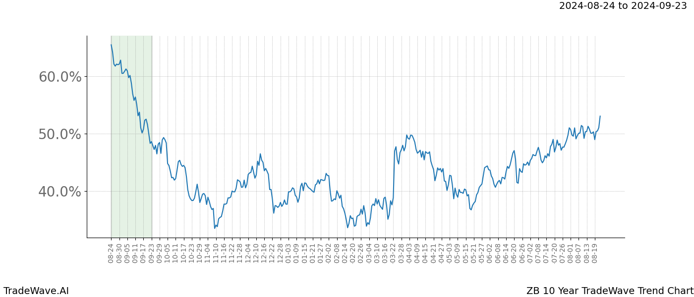 TradeWave Trend Chart ZB shows the average trend of the financial instrument over the past 10 years.  Sharp uptrends and downtrends signal a potential TradeWave opportunity