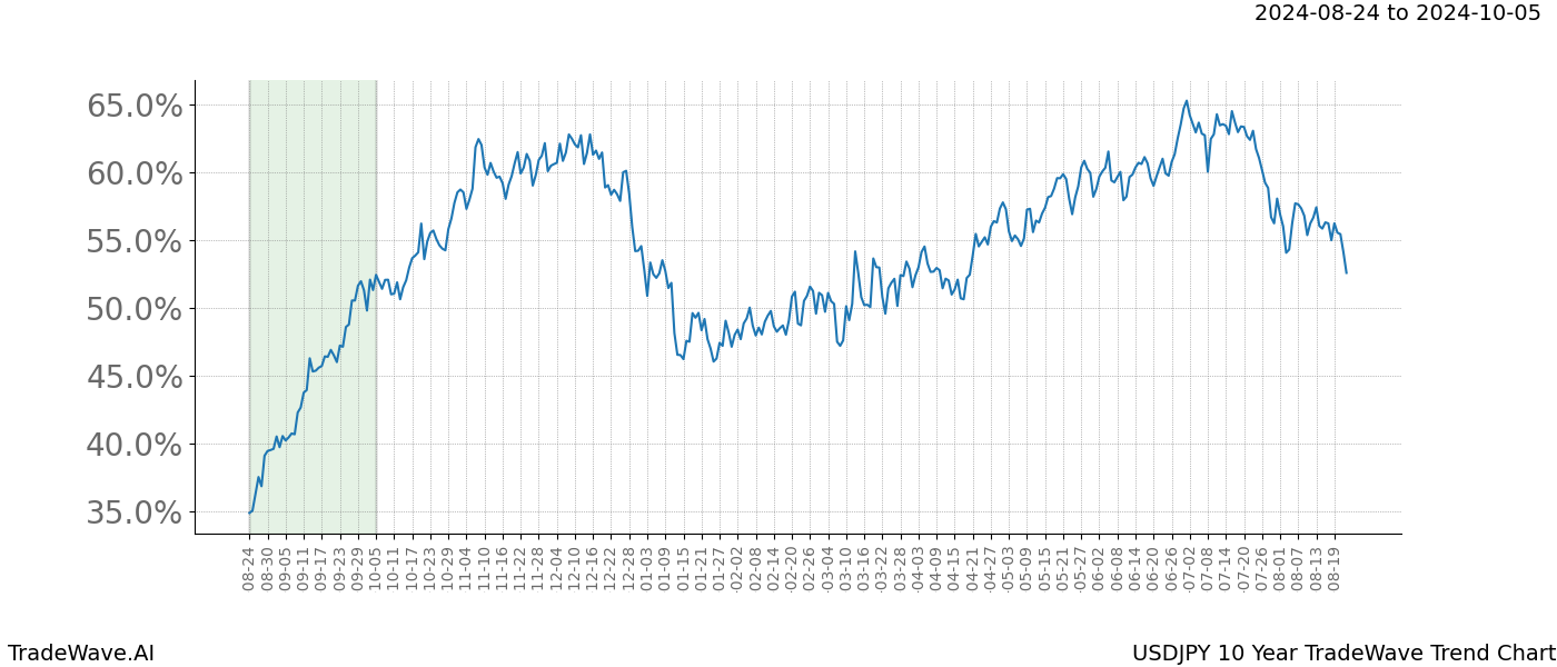 TradeWave Trend Chart USDJPY shows the average trend of the financial instrument over the past 10 years.  Sharp uptrends and downtrends signal a potential TradeWave opportunity