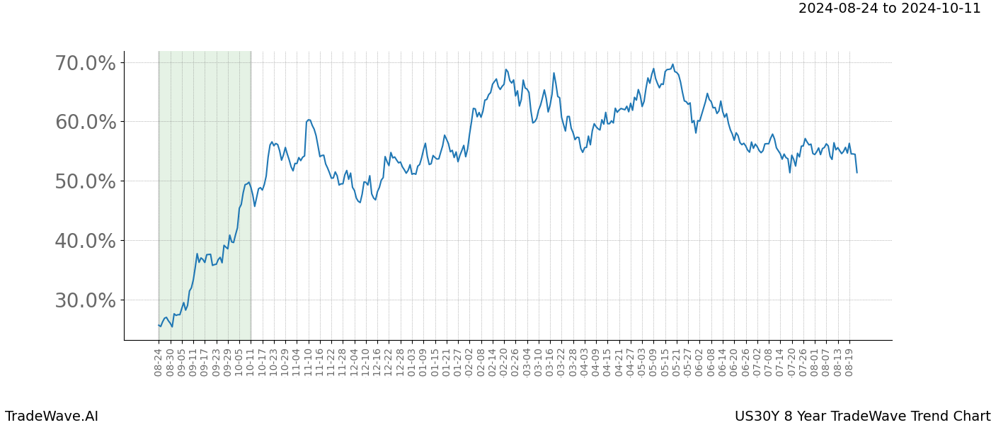 TradeWave Trend Chart US30Y shows the average trend of the financial instrument over the past 8 years.  Sharp uptrends and downtrends signal a potential TradeWave opportunity