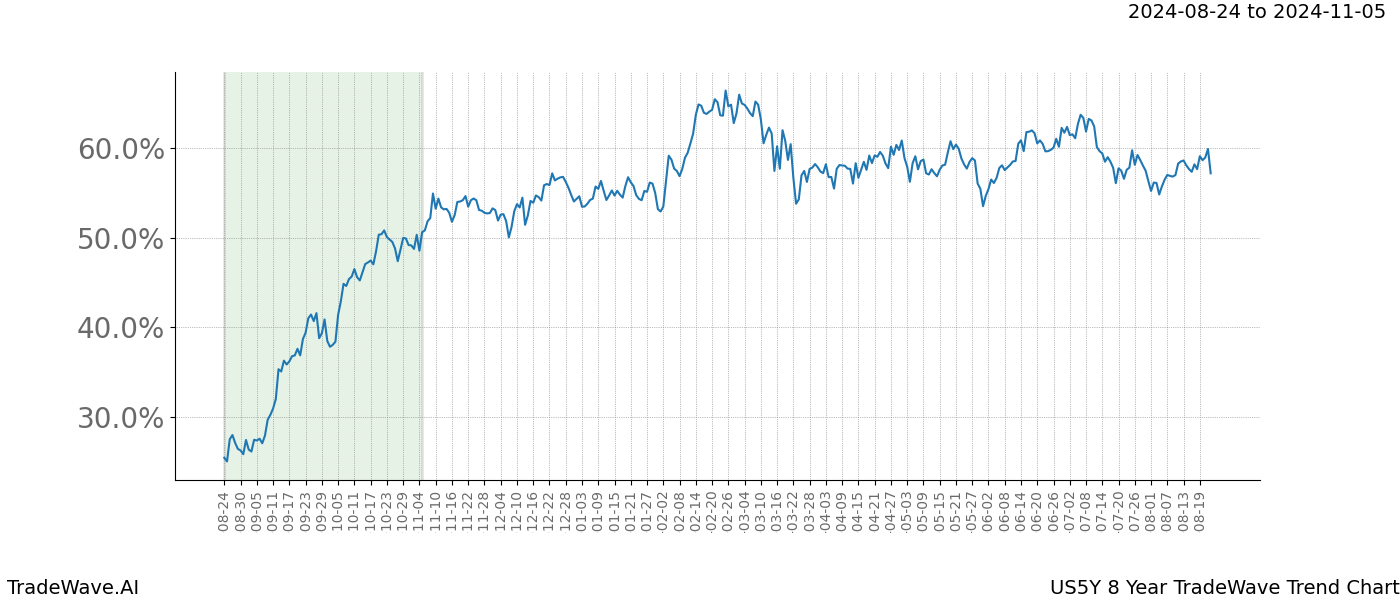 TradeWave Trend Chart US5Y shows the average trend of the financial instrument over the past 8 years.  Sharp uptrends and downtrends signal a potential TradeWave opportunity