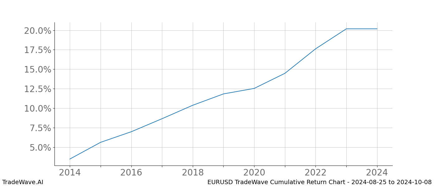 Cumulative chart EURUSD for date range: 2024-08-25 to 2024-10-08 - this chart shows the cumulative return of the TradeWave opportunity date range for EURUSD when bought on 2024-08-25 and sold on 2024-10-08 - this percent chart shows the capital growth for the date range over the past 10 years 