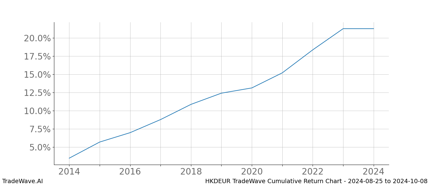 Cumulative chart HKDEUR for date range: 2024-08-25 to 2024-10-08 - this chart shows the cumulative return of the TradeWave opportunity date range for HKDEUR when bought on 2024-08-25 and sold on 2024-10-08 - this percent chart shows the capital growth for the date range over the past 10 years 