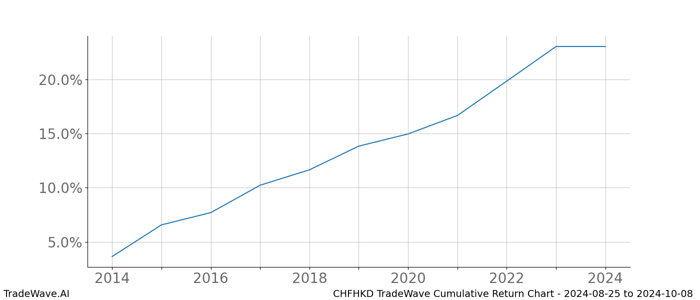 Cumulative chart CHFHKD for date range: 2024-08-25 to 2024-10-08 - this chart shows the cumulative return of the TradeWave opportunity date range for CHFHKD when bought on 2024-08-25 and sold on 2024-10-08 - this percent chart shows the capital growth for the date range over the past 10 years 