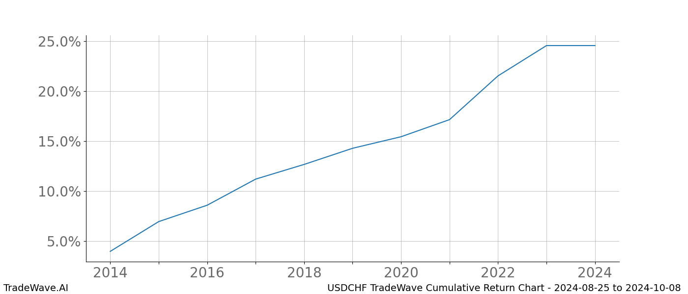 Cumulative chart USDCHF for date range: 2024-08-25 to 2024-10-08 - this chart shows the cumulative return of the TradeWave opportunity date range for USDCHF when bought on 2024-08-25 and sold on 2024-10-08 - this percent chart shows the capital growth for the date range over the past 10 years 