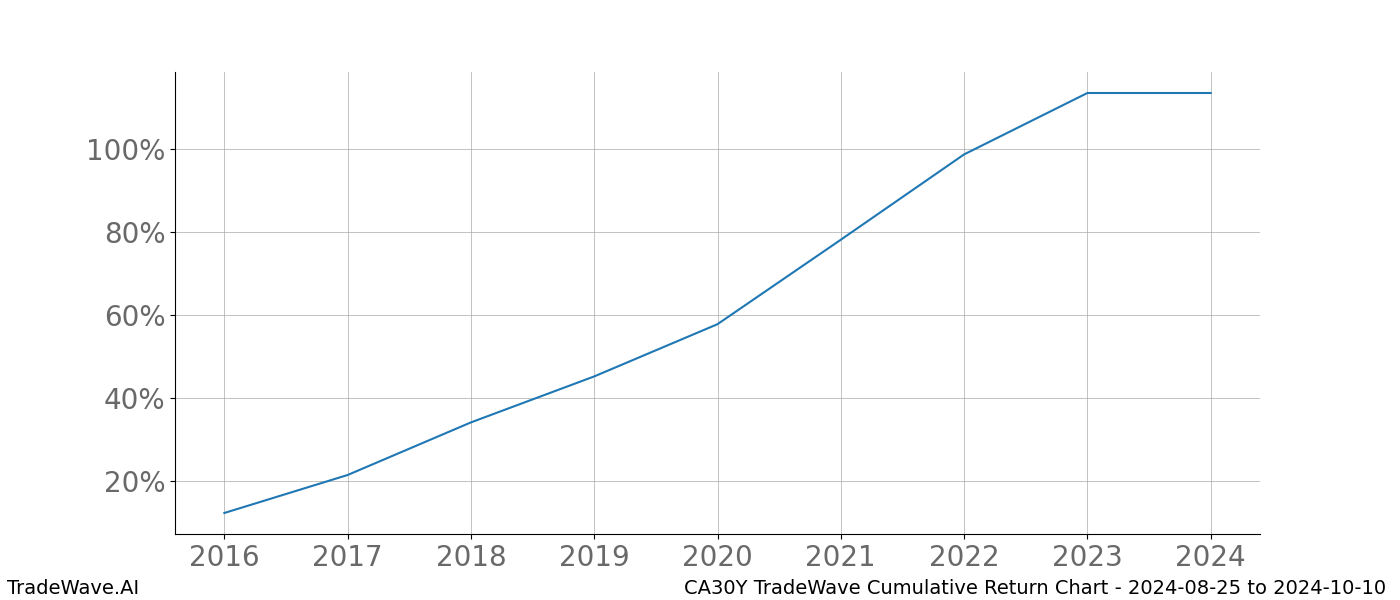 Cumulative chart CA30Y for date range: 2024-08-25 to 2024-10-10 - this chart shows the cumulative return of the TradeWave opportunity date range for CA30Y when bought on 2024-08-25 and sold on 2024-10-10 - this percent chart shows the capital growth for the date range over the past 8 years 