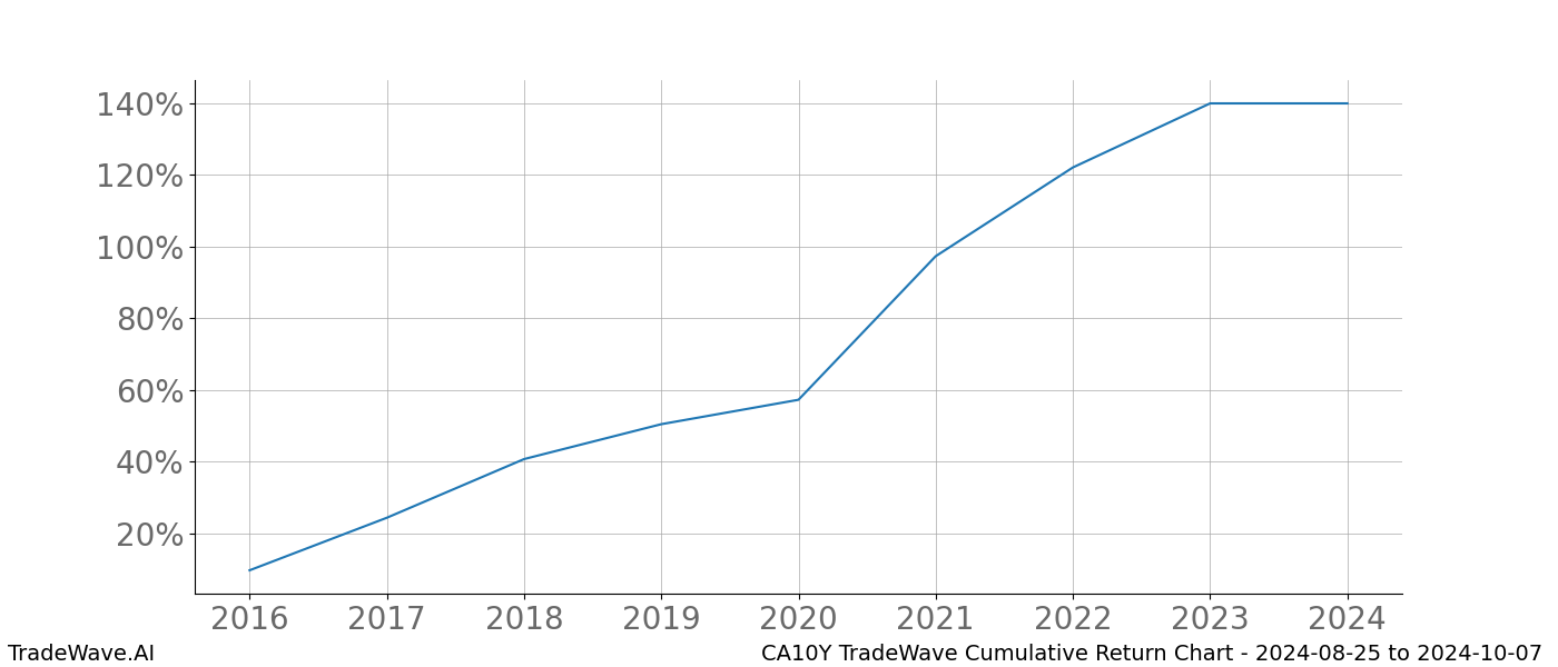 Cumulative chart CA10Y for date range: 2024-08-25 to 2024-10-07 - this chart shows the cumulative return of the TradeWave opportunity date range for CA10Y when bought on 2024-08-25 and sold on 2024-10-07 - this percent chart shows the capital growth for the date range over the past 8 years 