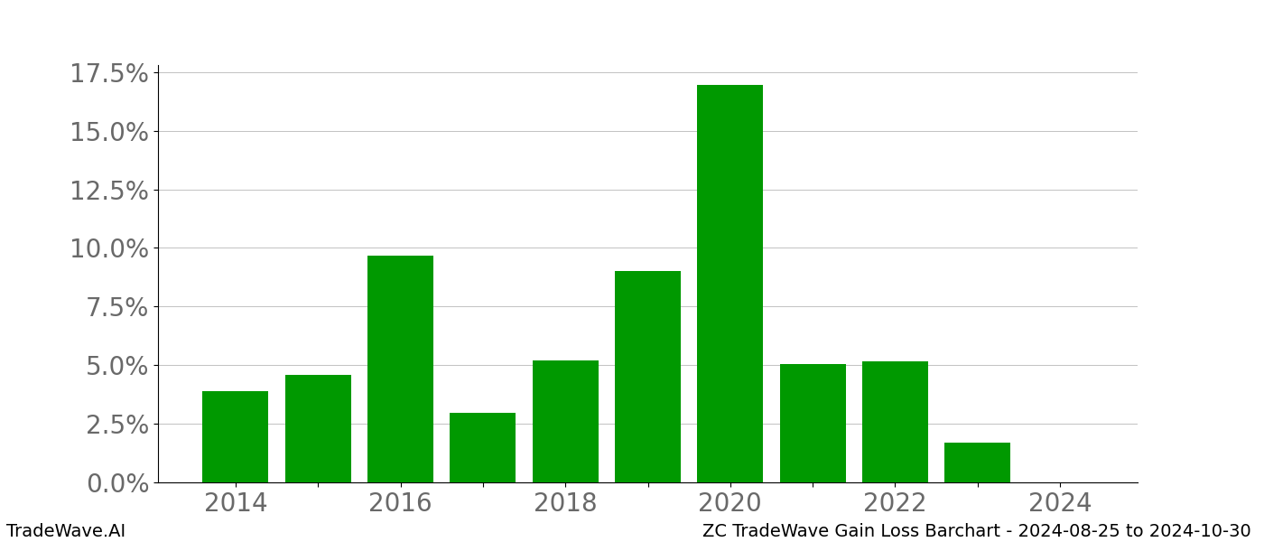 Gain/Loss barchart ZC for date range: 2024-08-25 to 2024-10-30 - this chart shows the gain/loss of the TradeWave opportunity for ZC buying on 2024-08-25 and selling it on 2024-10-30 - this barchart is showing 10 years of history