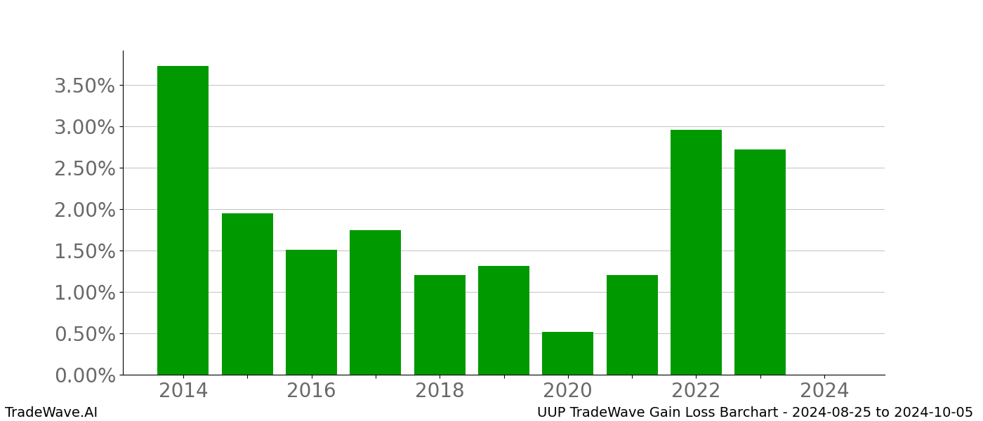 Gain/Loss barchart UUP for date range: 2024-08-25 to 2024-10-05 - this chart shows the gain/loss of the TradeWave opportunity for UUP buying on 2024-08-25 and selling it on 2024-10-05 - this barchart is showing 10 years of history