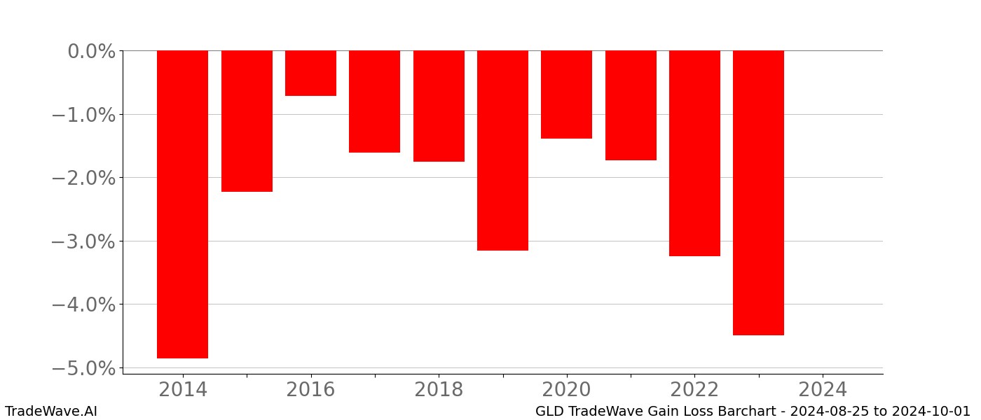 Gain/Loss barchart GLD for date range: 2024-08-25 to 2024-10-01 - this chart shows the gain/loss of the TradeWave opportunity for GLD buying on 2024-08-25 and selling it on 2024-10-01 - this barchart is showing 10 years of history