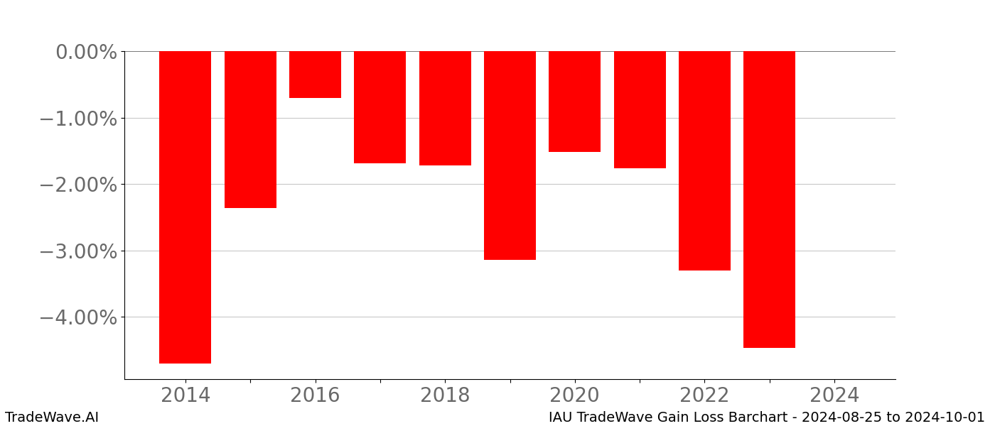 Gain/Loss barchart IAU for date range: 2024-08-25 to 2024-10-01 - this chart shows the gain/loss of the TradeWave opportunity for IAU buying on 2024-08-25 and selling it on 2024-10-01 - this barchart is showing 10 years of history