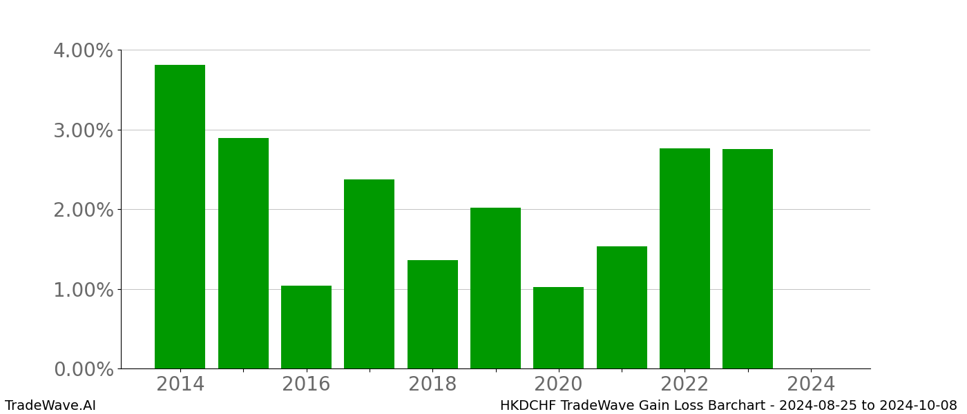 Gain/Loss barchart HKDCHF for date range: 2024-08-25 to 2024-10-08 - this chart shows the gain/loss of the TradeWave opportunity for HKDCHF buying on 2024-08-25 and selling it on 2024-10-08 - this barchart is showing 10 years of history