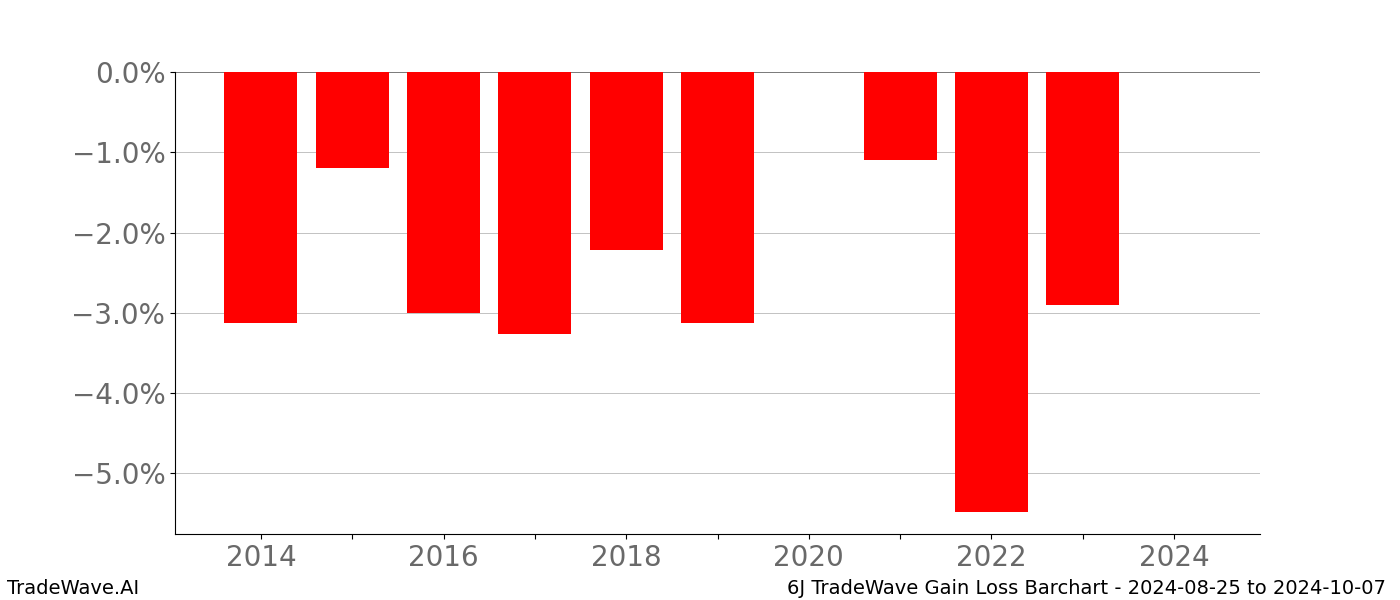Gain/Loss barchart 6J for date range: 2024-08-25 to 2024-10-07 - this chart shows the gain/loss of the TradeWave opportunity for 6J buying on 2024-08-25 and selling it on 2024-10-07 - this barchart is showing 10 years of history