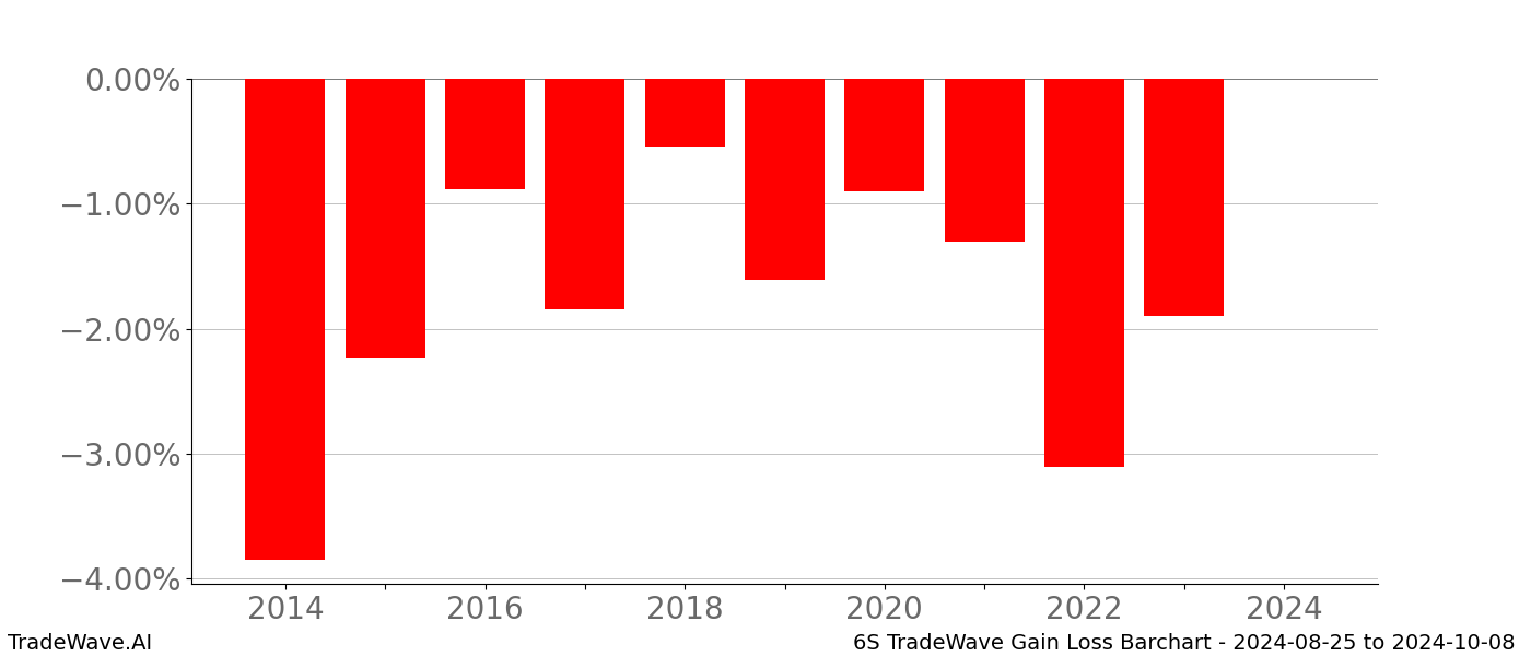 Gain/Loss barchart 6S for date range: 2024-08-25 to 2024-10-08 - this chart shows the gain/loss of the TradeWave opportunity for 6S buying on 2024-08-25 and selling it on 2024-10-08 - this barchart is showing 10 years of history