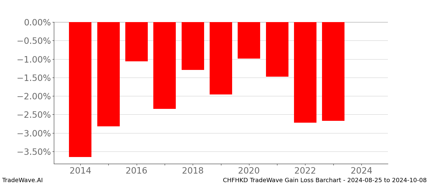 Gain/Loss barchart CHFHKD for date range: 2024-08-25 to 2024-10-08 - this chart shows the gain/loss of the TradeWave opportunity for CHFHKD buying on 2024-08-25 and selling it on 2024-10-08 - this barchart is showing 10 years of history