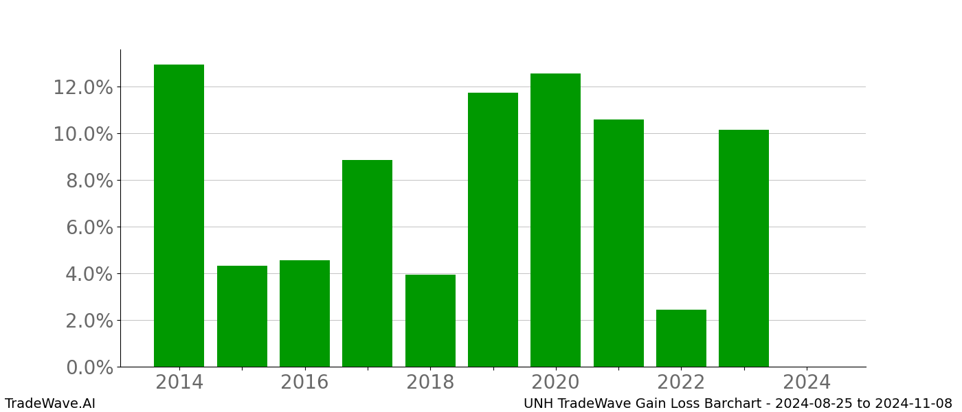 Gain/Loss barchart UNH for date range: 2024-08-25 to 2024-11-08 - this chart shows the gain/loss of the TradeWave opportunity for UNH buying on 2024-08-25 and selling it on 2024-11-08 - this barchart is showing 10 years of history