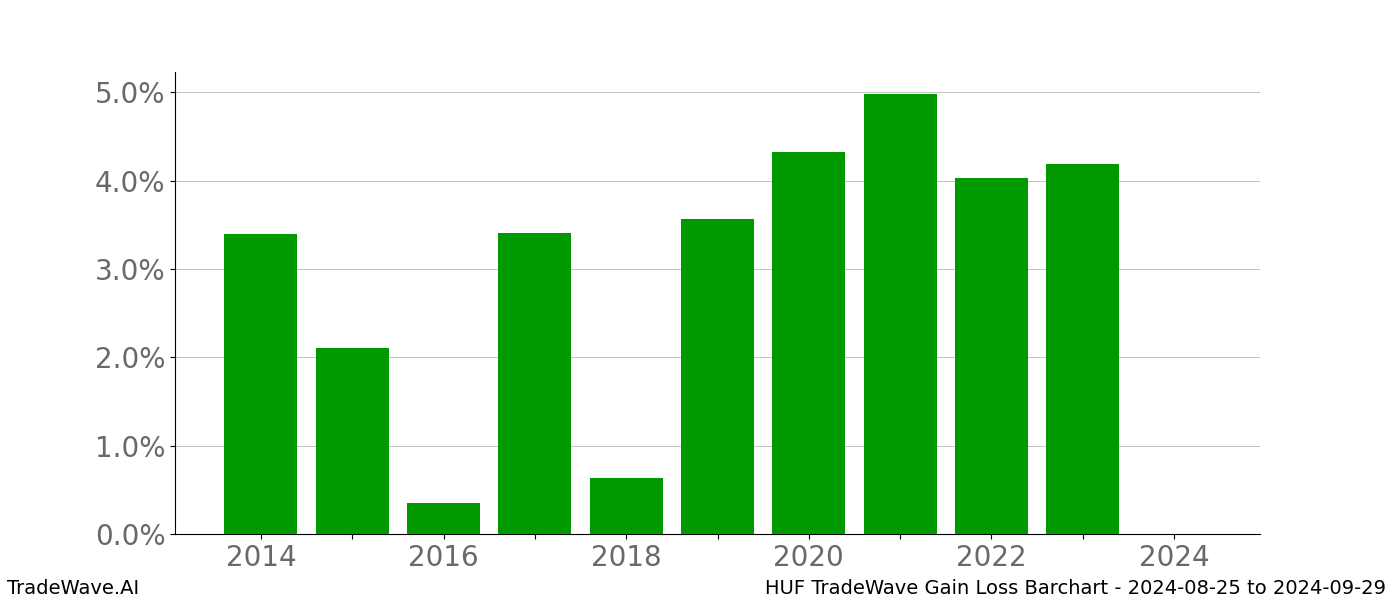 Gain/Loss barchart HUF for date range: 2024-08-25 to 2024-09-29 - this chart shows the gain/loss of the TradeWave opportunity for HUF buying on 2024-08-25 and selling it on 2024-09-29 - this barchart is showing 10 years of history