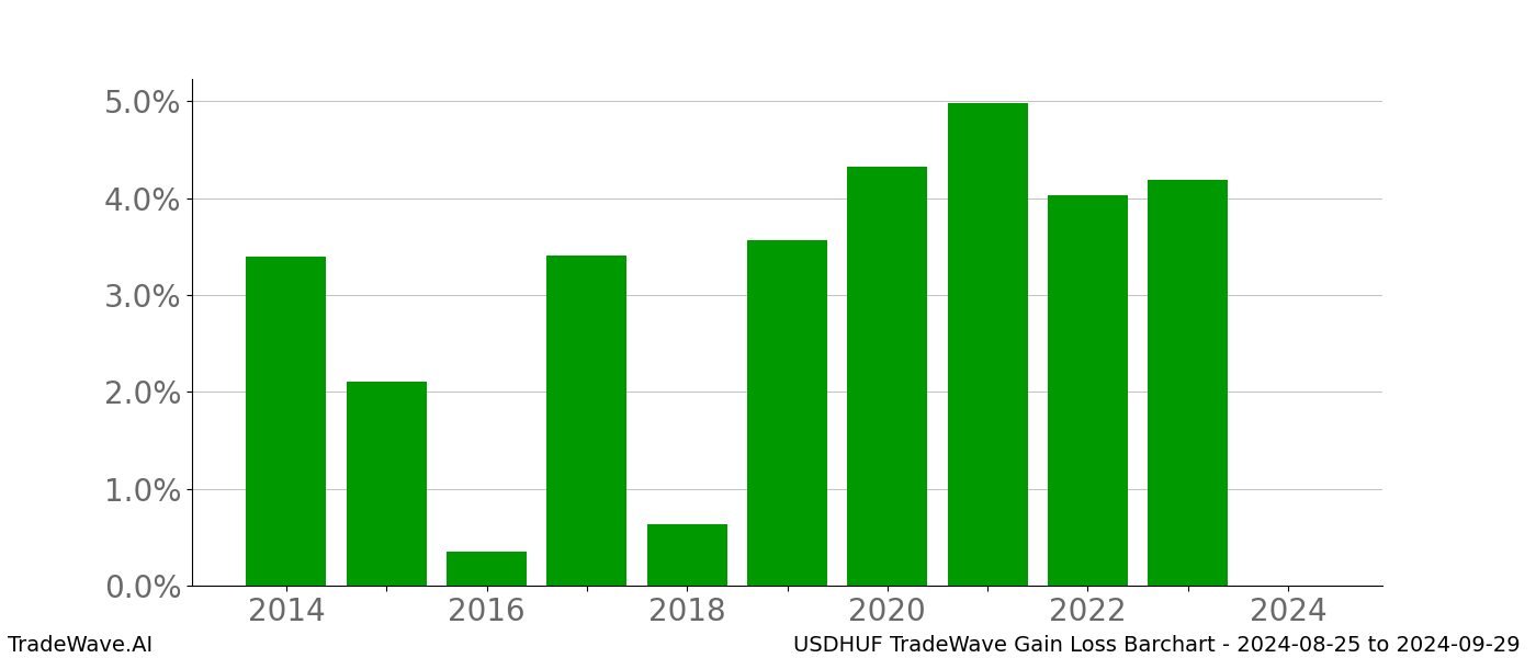 Gain/Loss barchart USDHUF for date range: 2024-08-25 to 2024-09-29 - this chart shows the gain/loss of the TradeWave opportunity for USDHUF buying on 2024-08-25 and selling it on 2024-09-29 - this barchart is showing 10 years of history