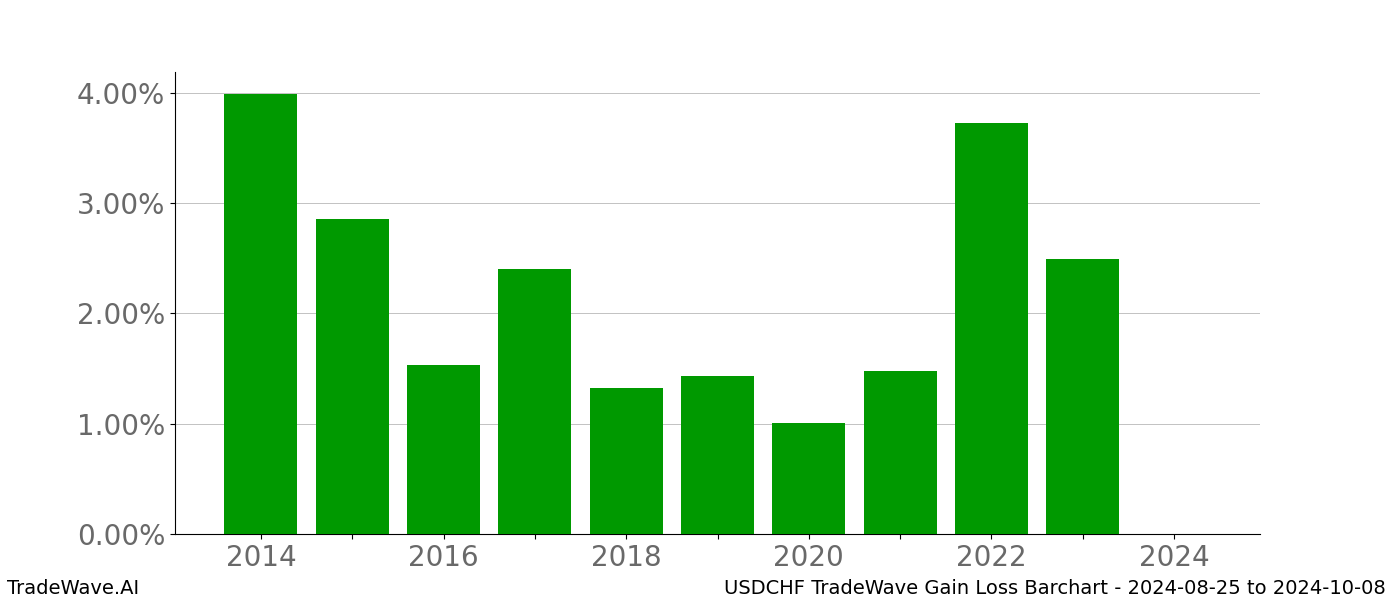 Gain/Loss barchart USDCHF for date range: 2024-08-25 to 2024-10-08 - this chart shows the gain/loss of the TradeWave opportunity for USDCHF buying on 2024-08-25 and selling it on 2024-10-08 - this barchart is showing 10 years of history