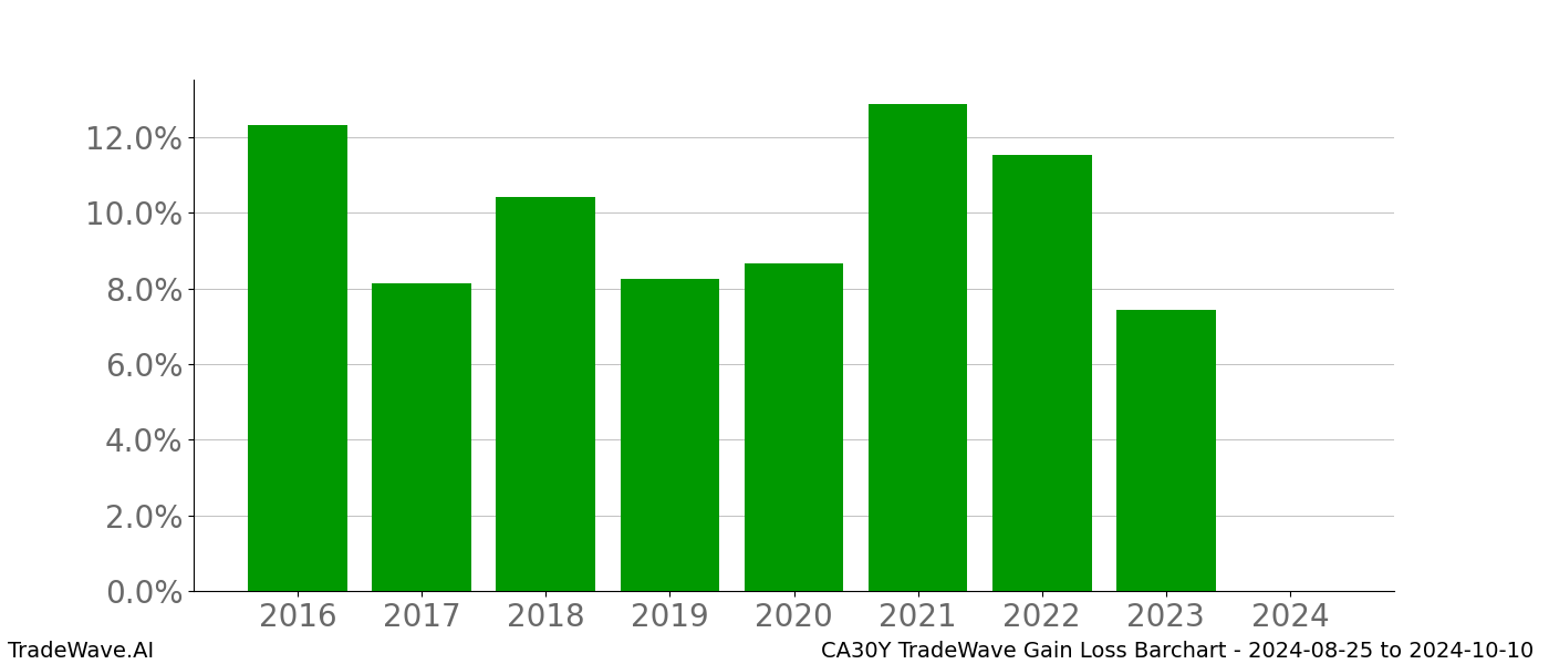 Gain/Loss barchart CA30Y for date range: 2024-08-25 to 2024-10-10 - this chart shows the gain/loss of the TradeWave opportunity for CA30Y buying on 2024-08-25 and selling it on 2024-10-10 - this barchart is showing 8 years of history