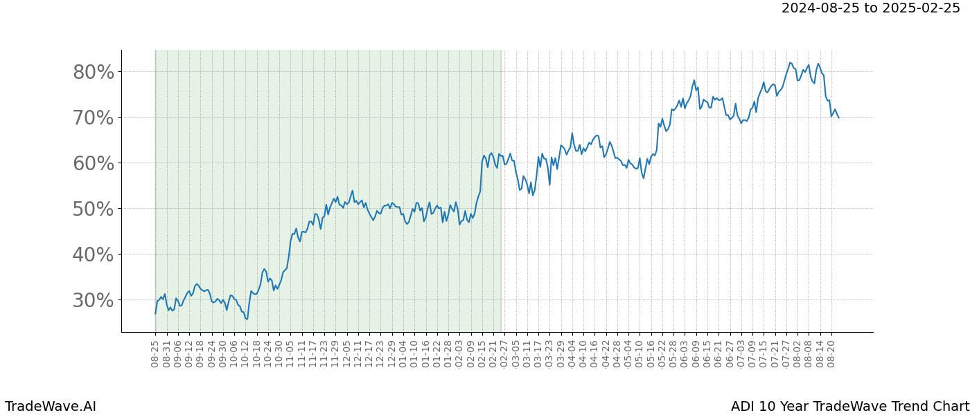 TradeWave Trend Chart ADI shows the average trend of the financial instrument over the past 10 years.  Sharp uptrends and downtrends signal a potential TradeWave opportunity