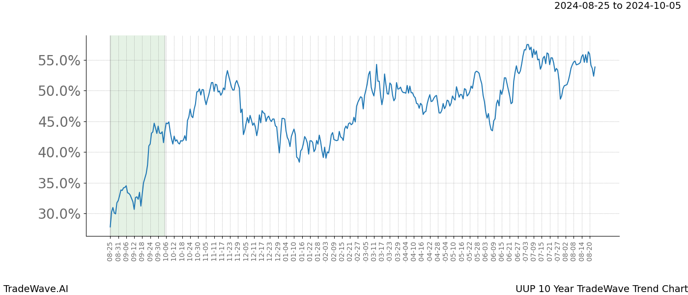 TradeWave Trend Chart UUP shows the average trend of the financial instrument over the past 10 years.  Sharp uptrends and downtrends signal a potential TradeWave opportunity