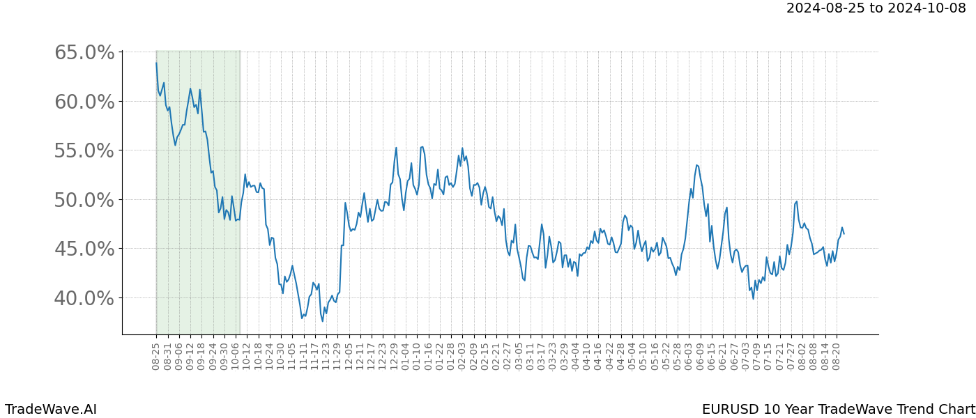 TradeWave Trend Chart EURUSD shows the average trend of the financial instrument over the past 10 years.  Sharp uptrends and downtrends signal a potential TradeWave opportunity