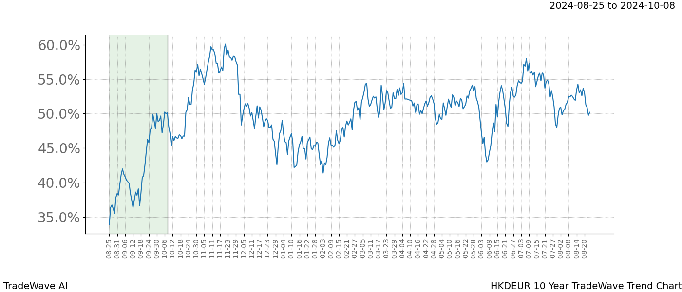 TradeWave Trend Chart HKDEUR shows the average trend of the financial instrument over the past 10 years.  Sharp uptrends and downtrends signal a potential TradeWave opportunity