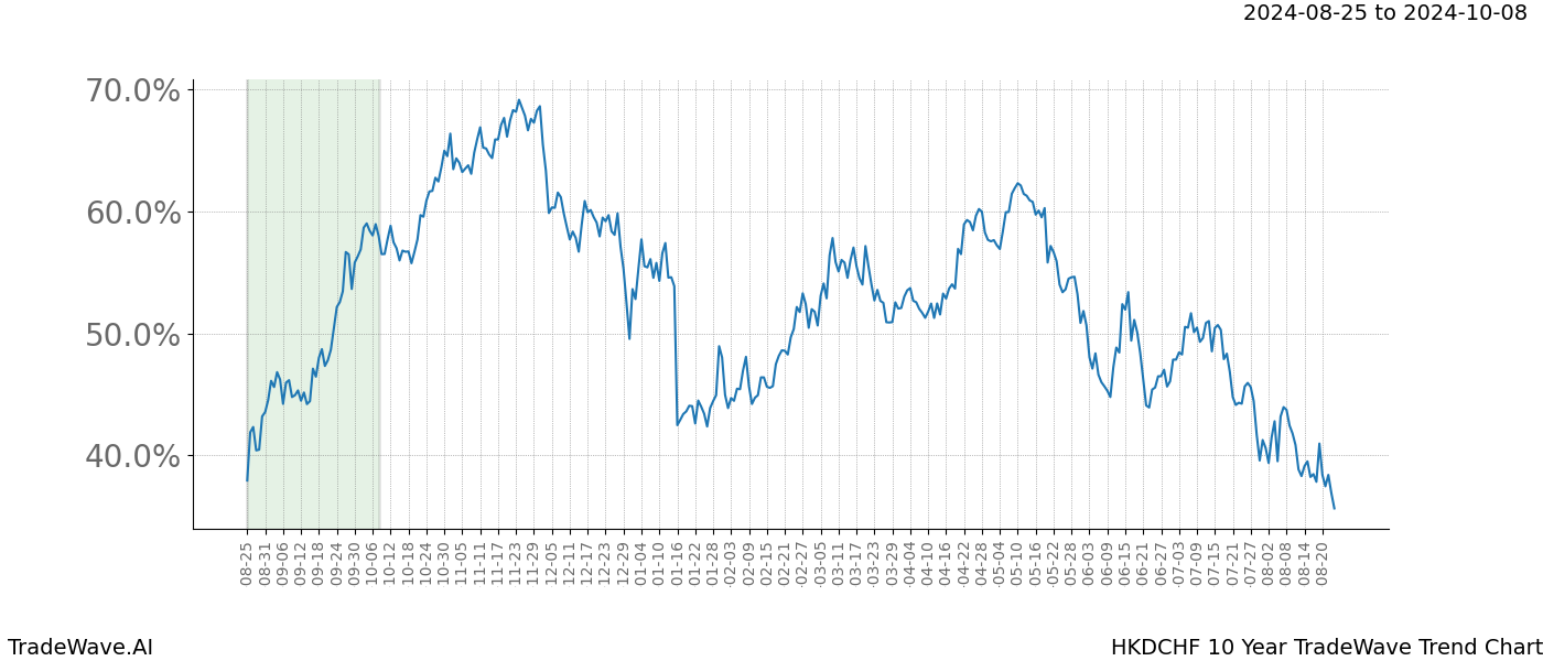 TradeWave Trend Chart HKDCHF shows the average trend of the financial instrument over the past 10 years.  Sharp uptrends and downtrends signal a potential TradeWave opportunity