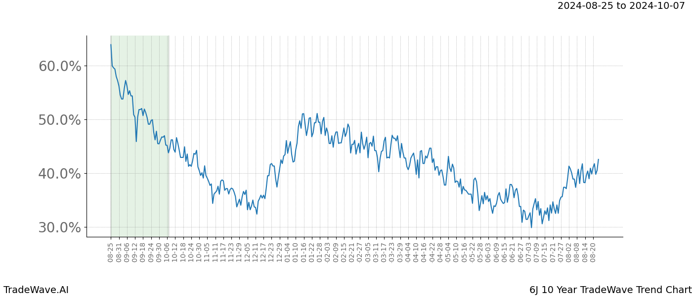 TradeWave Trend Chart 6J shows the average trend of the financial instrument over the past 10 years.  Sharp uptrends and downtrends signal a potential TradeWave opportunity