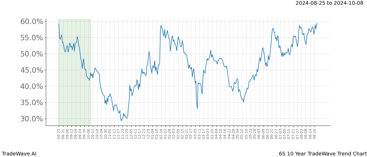 TradeWave Trend Chart 6S shows the average trend of the financial instrument over the past 10 years.  Sharp uptrends and downtrends signal a potential TradeWave opportunity