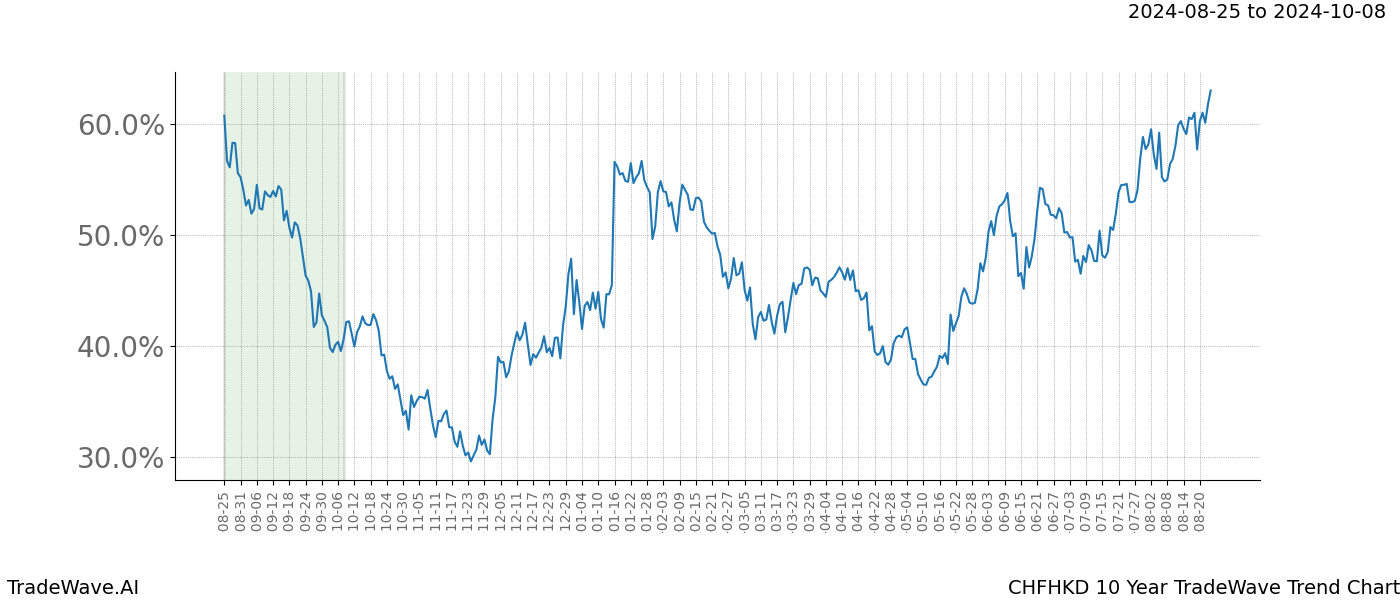 TradeWave Trend Chart CHFHKD shows the average trend of the financial instrument over the past 10 years.  Sharp uptrends and downtrends signal a potential TradeWave opportunity