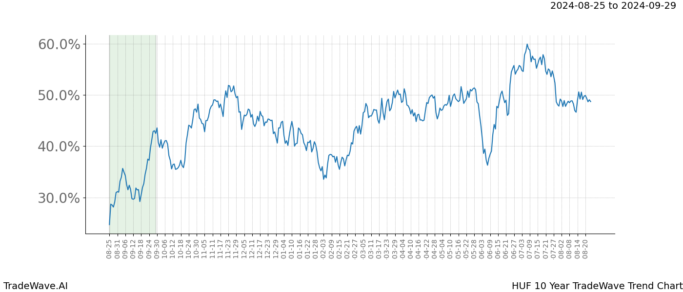 TradeWave Trend Chart HUF shows the average trend of the financial instrument over the past 10 years.  Sharp uptrends and downtrends signal a potential TradeWave opportunity