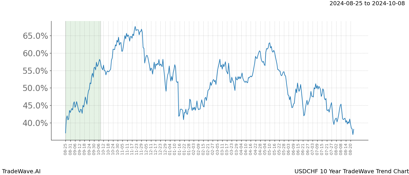 TradeWave Trend Chart USDCHF shows the average trend of the financial instrument over the past 10 years.  Sharp uptrends and downtrends signal a potential TradeWave opportunity