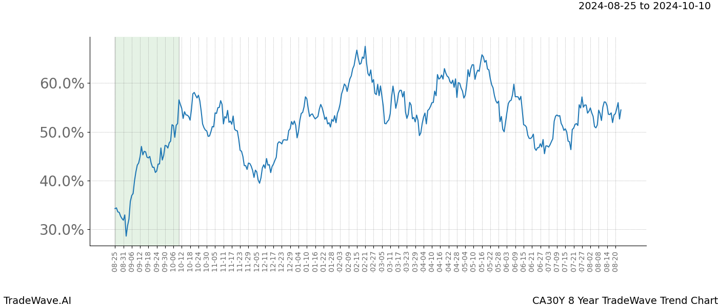 TradeWave Trend Chart CA30Y shows the average trend of the financial instrument over the past 8 years.  Sharp uptrends and downtrends signal a potential TradeWave opportunity