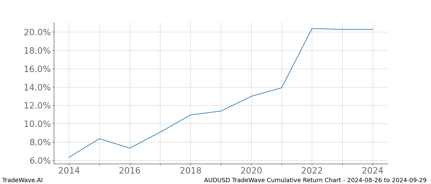 Cumulative chart AUDUSD for date range: 2024-08-26 to 2024-09-29 - this chart shows the cumulative return of the TradeWave opportunity date range for AUDUSD when bought on 2024-08-26 and sold on 2024-09-29 - this percent chart shows the capital growth for the date range over the past 10 years 