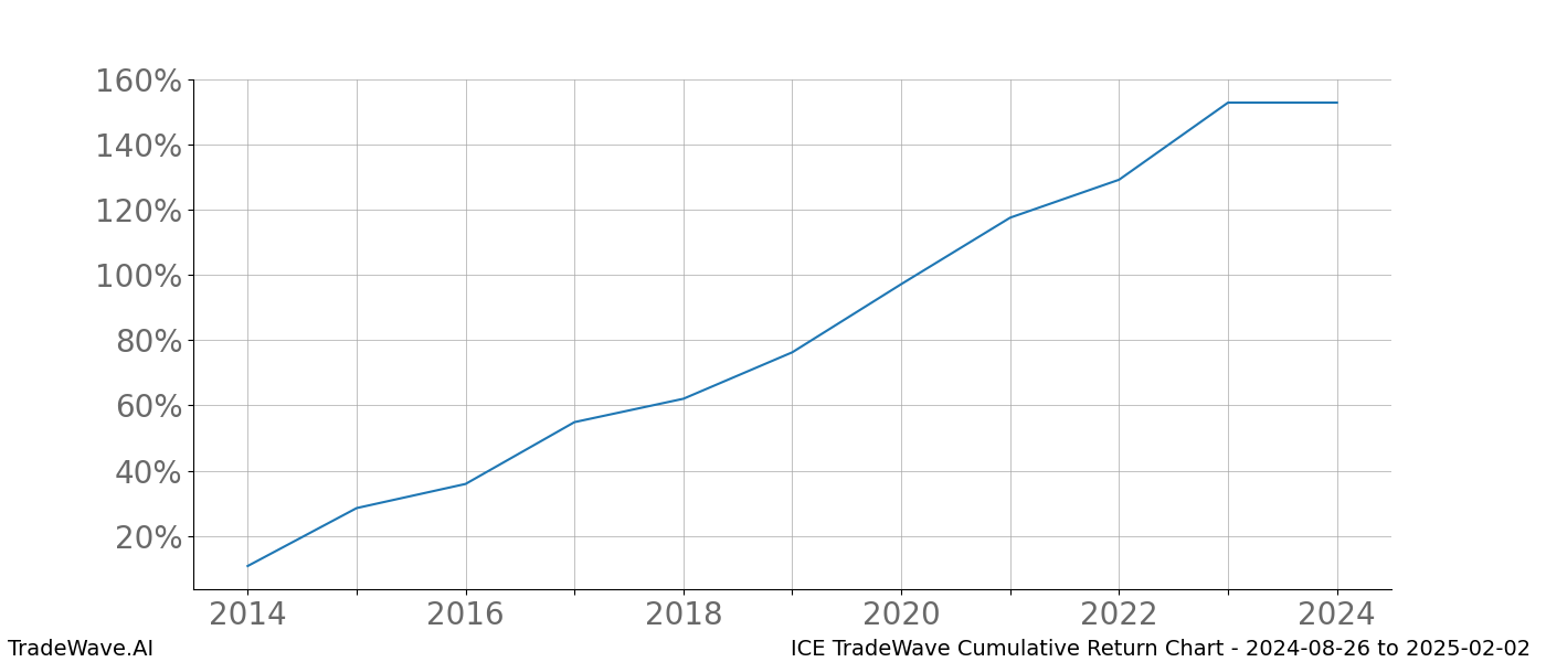 Cumulative chart ICE for date range: 2024-08-26 to 2025-02-02 - this chart shows the cumulative return of the TradeWave opportunity date range for ICE when bought on 2024-08-26 and sold on 2025-02-02 - this percent chart shows the capital growth for the date range over the past 10 years 