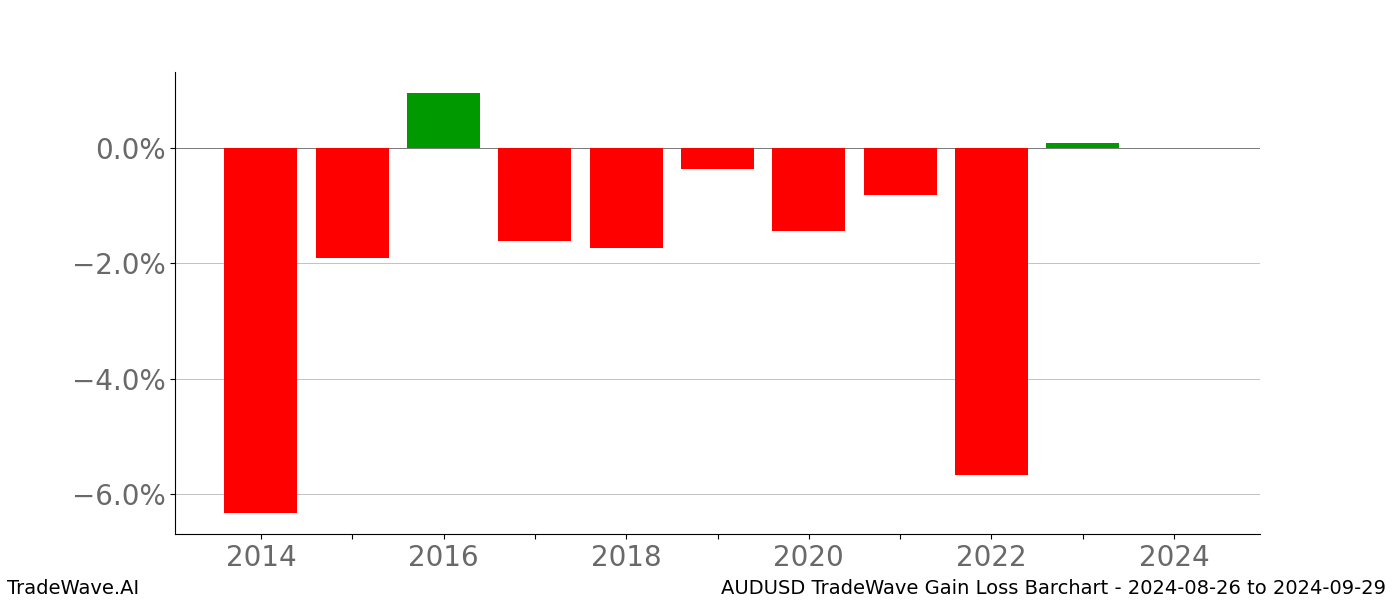 Gain/Loss barchart AUDUSD for date range: 2024-08-26 to 2024-09-29 - this chart shows the gain/loss of the TradeWave opportunity for AUDUSD buying on 2024-08-26 and selling it on 2024-09-29 - this barchart is showing 10 years of history